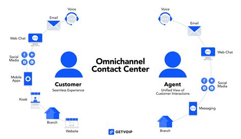 Omnichannel contact center solution .